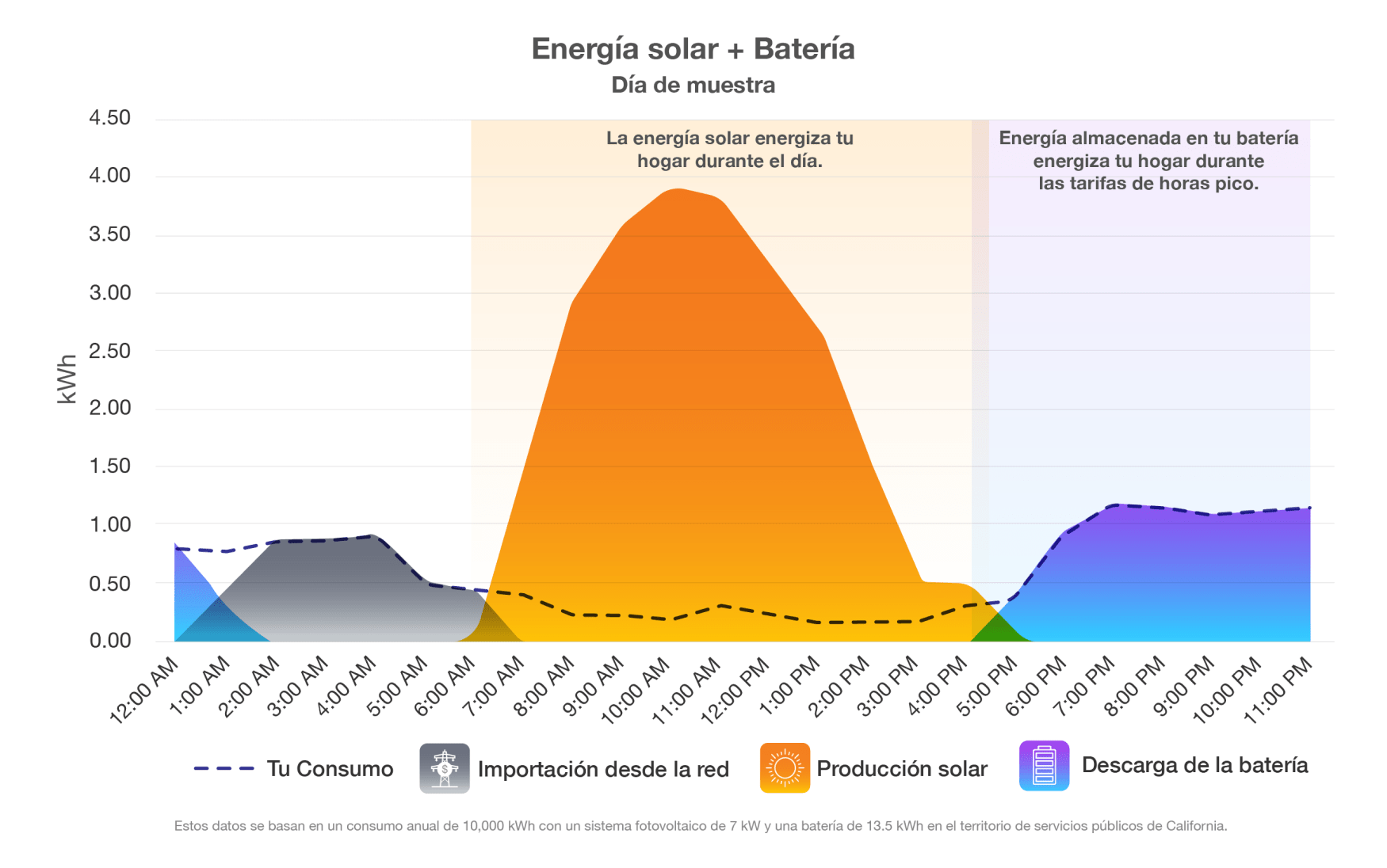 Energia Solar Bateria