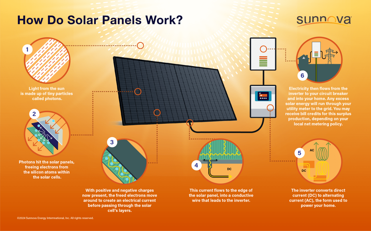 How do solar pannels work infographic