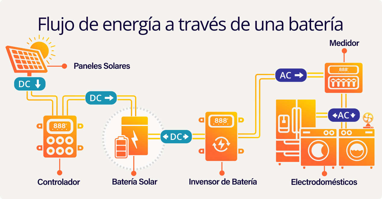 Energy Flow Through a Battery spanish