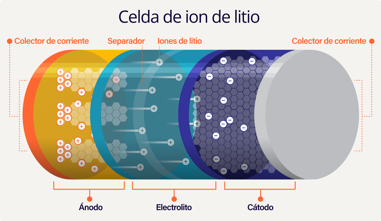 Lithium ion Cell spanish